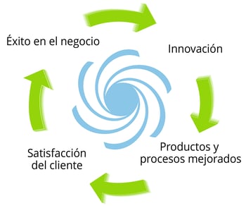Business Success Leads to Innovation_Spanish Business Success Leads to Innovation_Spanish