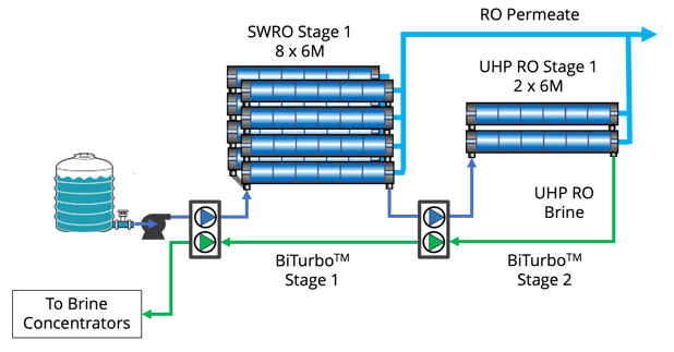 Ultra-high pressure RO for brine mining: Saudi Arabia Test