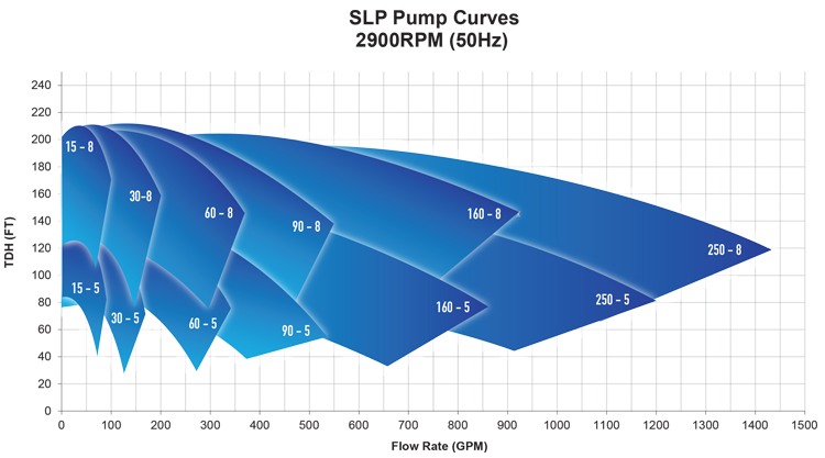 SLP-50-Hz-curves