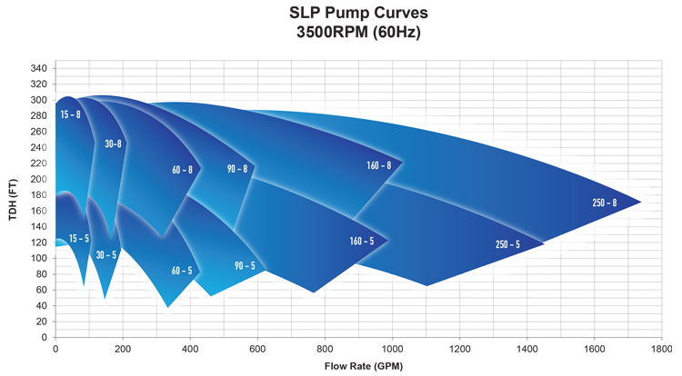 SLP-60-Hz-curves